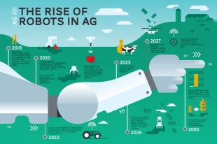 The Rise of robots in AG