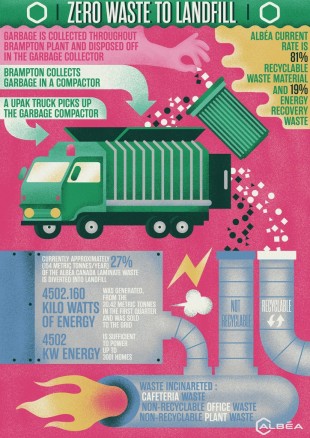 Zero Waste to Landfill